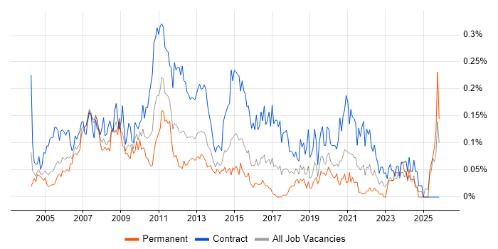 Business Process Analyst job vacancy trend in the City of London