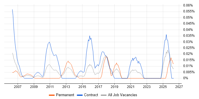 Business Process Improvement Analyst job vacancy trend in the City of London