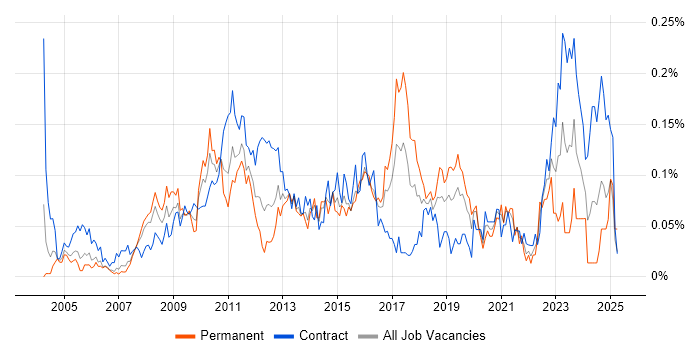 Job vacancy trend for Business Process Improvement in the City of London