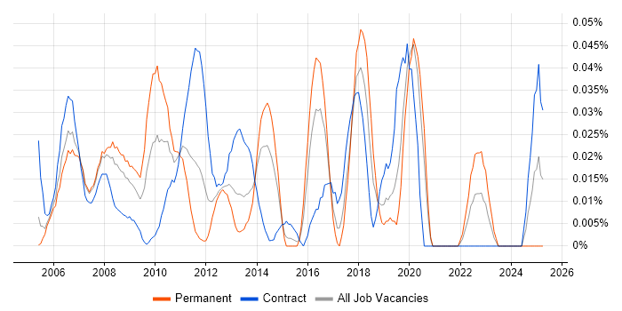 Job vacancy trend for Business Process Manager in the City of London Job vacancy trend for Business Process Manager in the City of London
