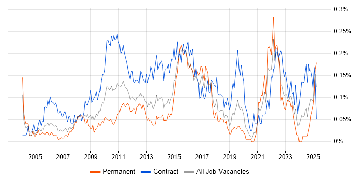 Job vacancy trend for Business Process Mapping in the City of London Job vacancy trend for Business Process Mapping in the City of London