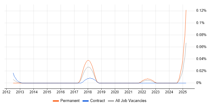 Job vacancy trend for Business Process Owner in the City of London