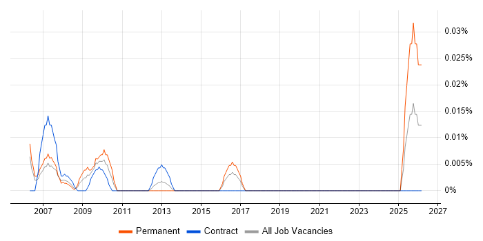 Business Process Support job vacancy trend in the City of London