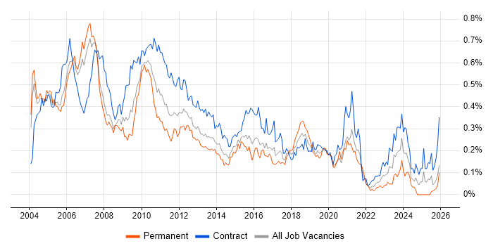 Business Project Manager job vacancy trend in the City of London