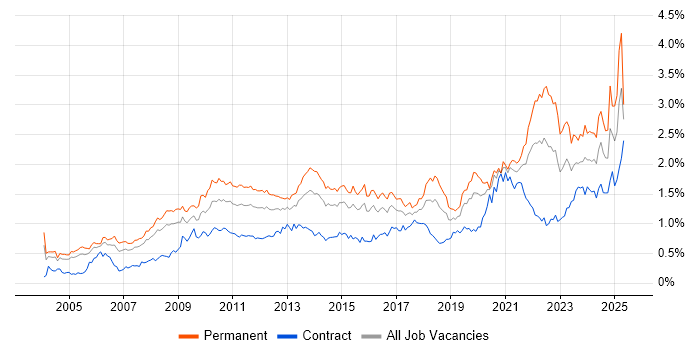 Job vacancy trend for Business Strategy in the City of London Job vacancy trend for Business Strategy in the City of London