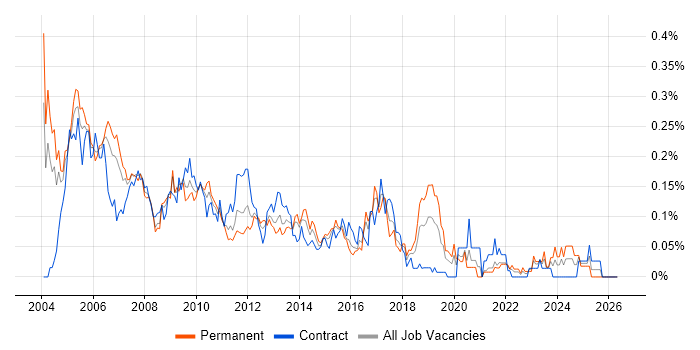 Business Support Analyst job vacancy trend in the City of London