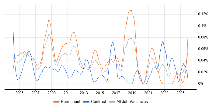 Business Systems Manager job vacancy trend in the City of London