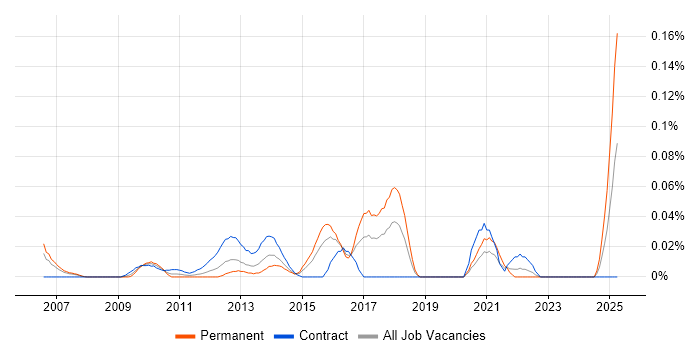 Job vacancy trend for Business Transformation Business Analyst in the City of London