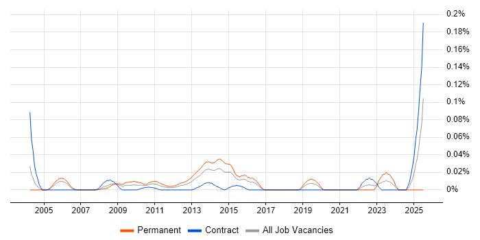 Job vacancy trend for Business Transformation Consultant in the City of London