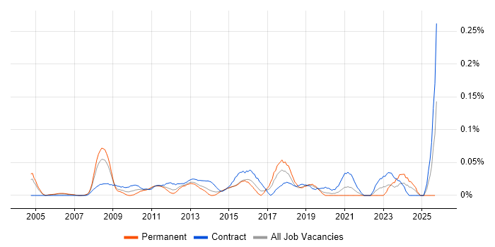 Business Transformation Manager job vacancy trend in the City of London Business Transformation Manager job vacancy trend in the City of London