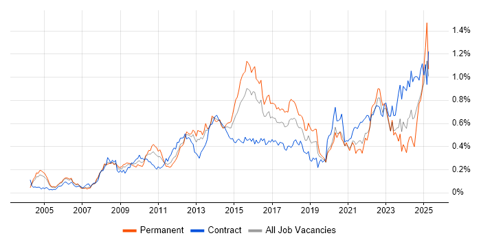 Job vacancy trend for Business Transformation in the City of London Job vacancy trend for Business Transformation in the City of London