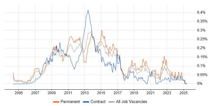 Job vacancy trend for BusinessObjects Business Intelligence in the City of London Job vacancy trend for BusinessObjects Business Intelligence in the City of London