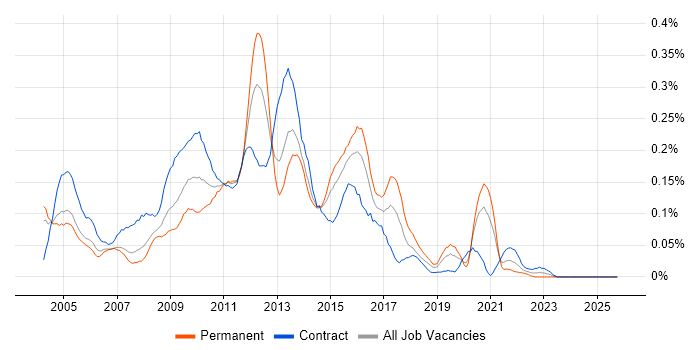 BusinessObjects Web Intelligence job vacancy trend in the City of London