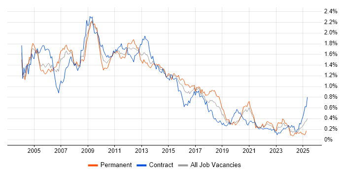 Job vacancy trend for BusinessObjects in the City of London Job vacancy trend for BusinessObjects in the City of London