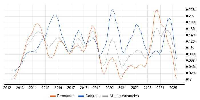 Job vacancy trend for BYOD in the City of London Job vacancy trend for BYOD in the City of London