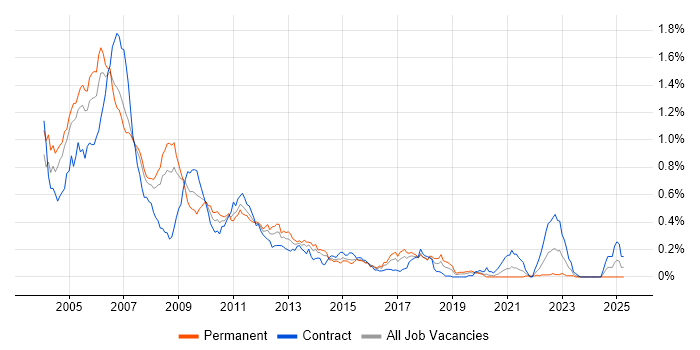Job vacancy trend for C++/C# Developer in the City of London