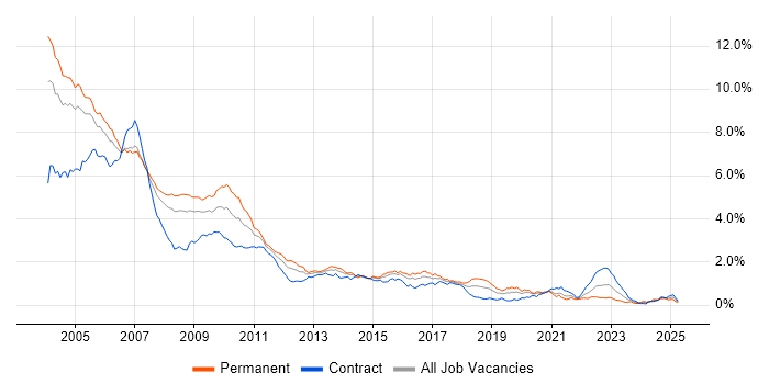 Job vacancy trend for C++ Developer in the City of London Job vacancy trend for C++ Developer in the City of London