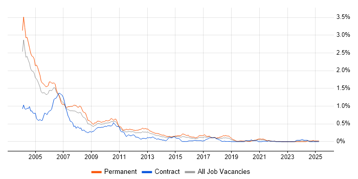 Job vacancy trend for C++/Java Developer in the City of London