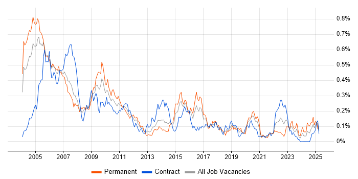 Job vacancy trend for C++ Quantitative Developer in the City of London Job vacancy trend for C++ Quantitative Developer in the City of London