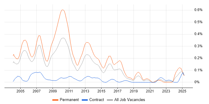 Job vacancy trend for C++ Software Developer in the City of London