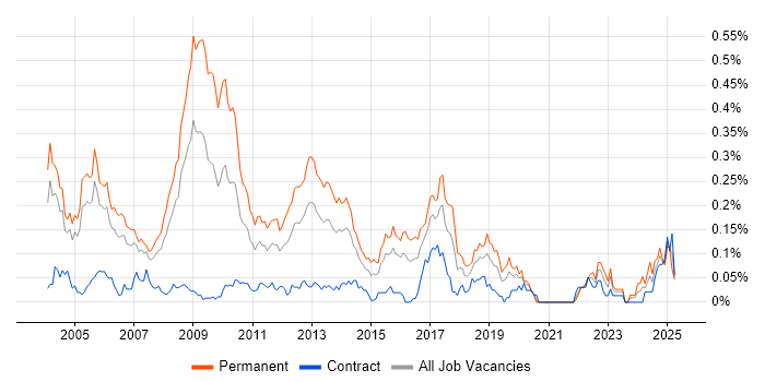Job vacancy trend for C++ Software Engineer in the City of London