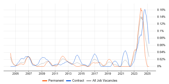 Job vacancy trend for Cabling Engineer in the City of London Job vacancy trend for Cabling Engineer in the City of London