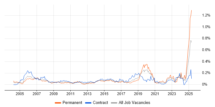Job vacancy trend for CAD in the City of London Job vacancy trend for CAD in the City of London