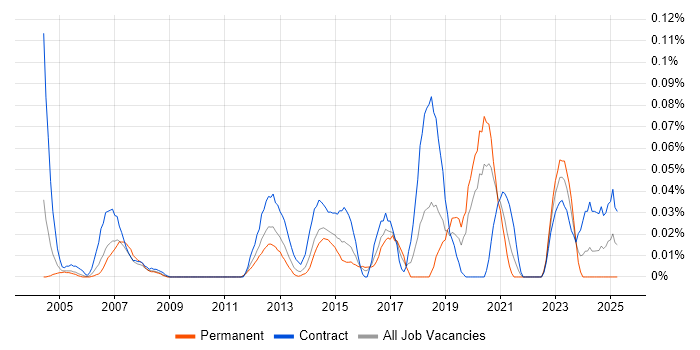 Job vacancy trend for CAFM in the City of London Job vacancy trend for CAFM in the City of London
