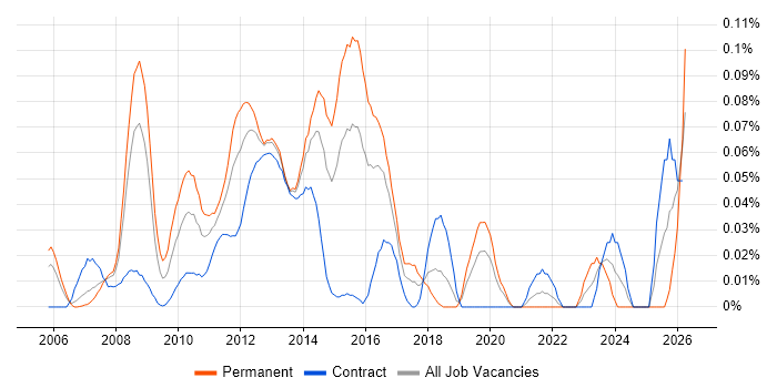 Campaign Analysis job vacancy trend in the City of London
