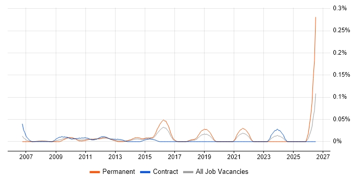 Campaign Analytics job vacancy trend in the City of London