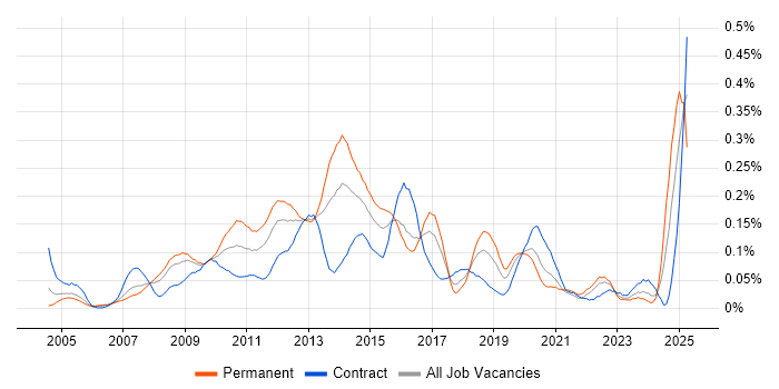 Job vacancy trend for Campaign Management in the City of London Job vacancy trend for Campaign Management in the City of London