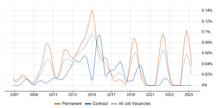 Job vacancy trend for Campaign Manager in the City of London