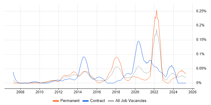 Job vacancy trend for Camtasia in the City of London