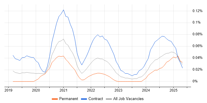 Job vacancy trend for Camunda in the City of London