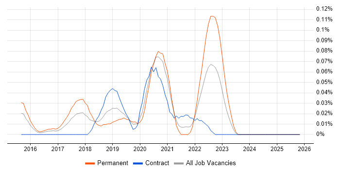 Canary Deployment job vacancy trend in the City of London