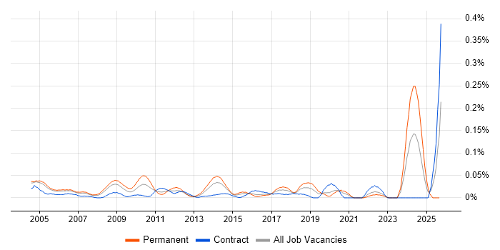 Canon job vacancy trend in the City of London Canon job vacancy trend in the City of London