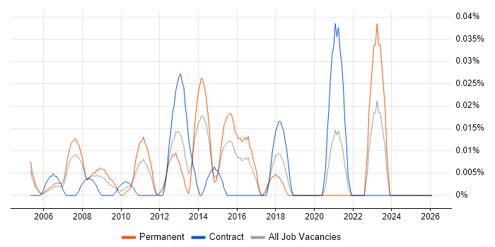 Cantonese Language job vacancy trend in the City of London