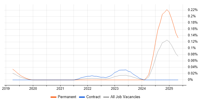 Job vacancy trend for Canva in the City of London