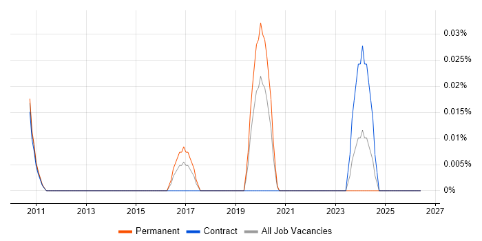 CAP Theorem job vacancy trend in the City of London