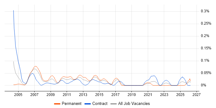 Capacity Manager job vacancy trend in the City of London