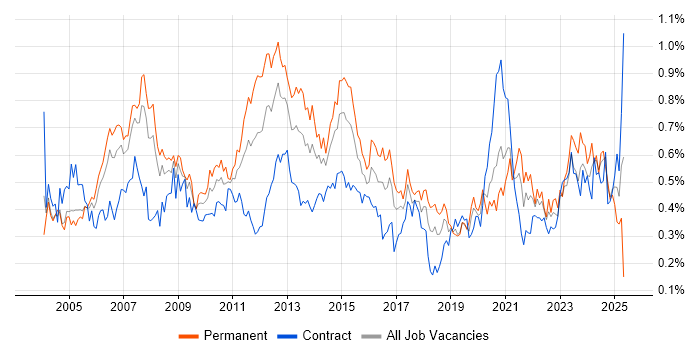 Job vacancy trend for Capacity Planning in the City of London