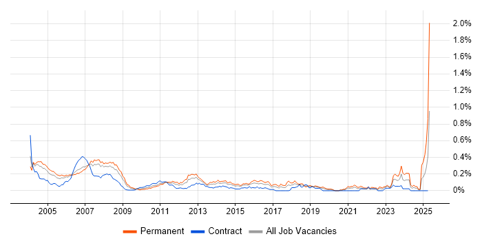Job vacancy trend for Carpe Diem in the City of London