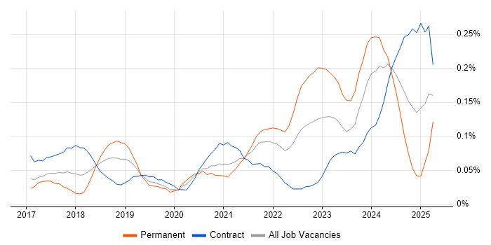 Job vacancy trend for CASB in the City of London