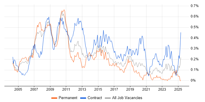 Job vacancy trend for Cash Management in the City of London Job vacancy trend for Cash Management in the City of London