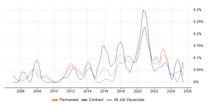 Job vacancy trend for Catastrophe Modelling in the City of London