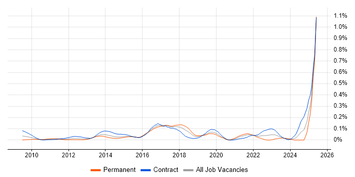 Job vacancy trend for CBAP in the City of London Job vacancy trend for CBAP in the City of London