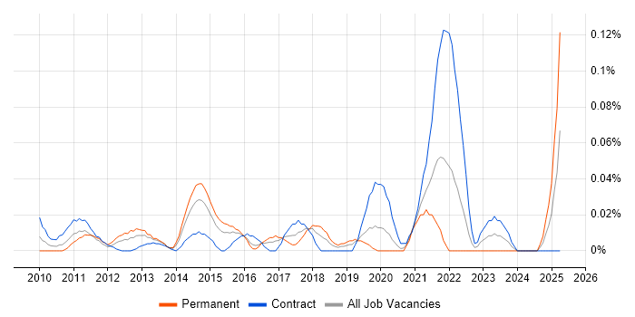 Job vacancy trend for CCENT in the City of London Job vacancy trend for CCENT in the City of London