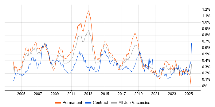 Job vacancy trend for CCIE in the City of London