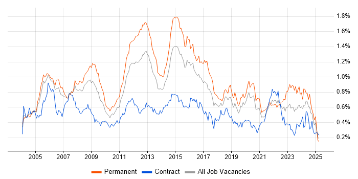 Job vacancy trend for CCNA in the City of London Job vacancy trend for CCNA in the City of London