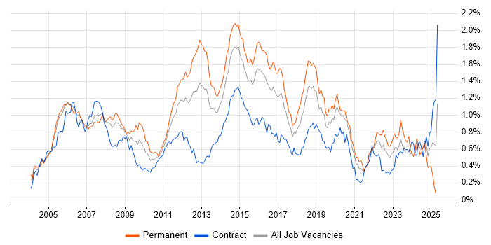Job vacancy trend for CCNP in the City of London